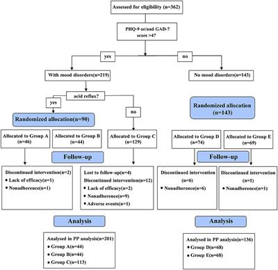 Factors associated with mood disorders and the efficacy of the targeted treatment of functional dyspepsia: A randomized clinical trial